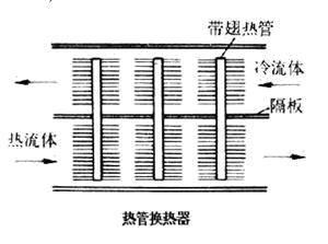 國家節(jié)能減排的方案及熱管的應用市場